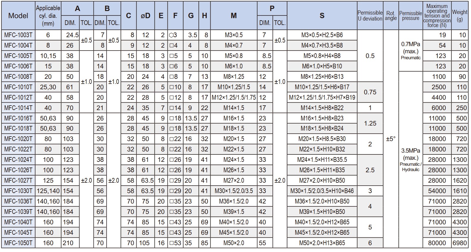 MFC Standard Cylinder Floating Joint